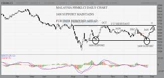 Capitalise on broad markets by investing in stock indices. Malaysia Stock Market Index 1600 Support Maintains Further Rebound Ahead But With Cautious The Three Lines Trader Tfm