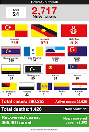 The latest cases are reported from a religious gathering, which was attended by 16,000 people including 14,500 malaysians. Malaysia Records 2 717 New Covid 19 Cases Today With 11 More Deaths The Edge Markets