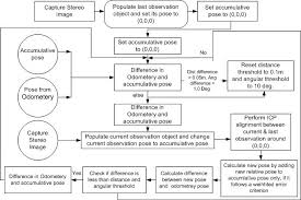 A Flowchart Of The Complicated Implemented Icp Download