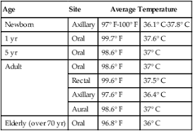 Normal Oral Temperature For Child