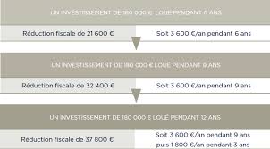 Simulation Loi Pinel A Lyon 2 Exemples Chiffres Du Dispositif Pinel A Lyon