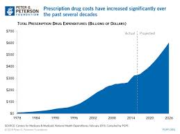 How Will The Rising Cost Of Prescription Drugs Affect Medicare
