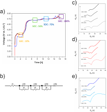 Tailoring cathode materials: A comprehensive study