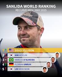 Brady Ellison returns to number one. 🏹🔥 The Sanlida World Ranking just  dropped—only compound men stayed the same. 👇 #WorldRanking