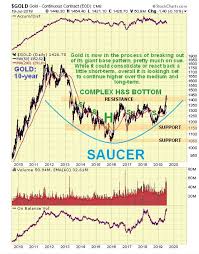 Gold Update Consolidation In Gold In Forecast