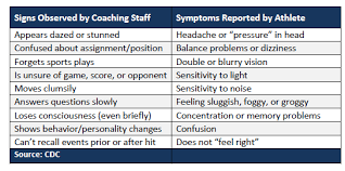 Image result for Concussion Symptom Checklist