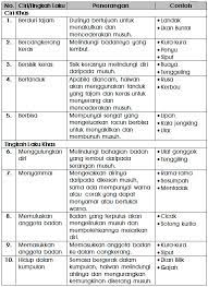 Penggunaan dalam konteks percakapan tetap sama, yaitu penggunaan kata sedang/sedang untuk diri sendiri dan orang lain. Nota Ringkas Sains Brain Genius Mastery Mathematic Facebook