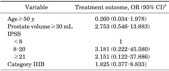 Treatment Outcome Odds Ratios Adjusted For Age Prostate