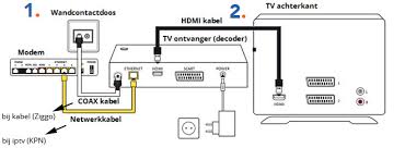 Breng alle verbindingen tot stand voordat je de stekker van het netsnoer in een stopcontact steekt. Hulp Bij Tv Aansluiten Electro World Frans Smits