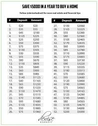 saving plan to buy a house chart to save 5000 year pinteres