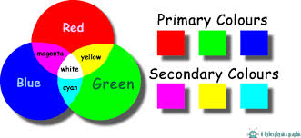 There are 3 of these colors: Cyberphysics Colour Addition Primary And Secondary Colours Of Light