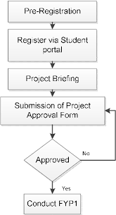 figure 1 from online project evaluation and supervision