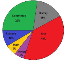 exercise 2 pie chart data interpretation narvi academy