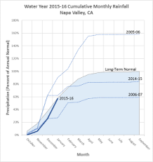 How Does This Years Rain Compare To Normal Napa County Rcd