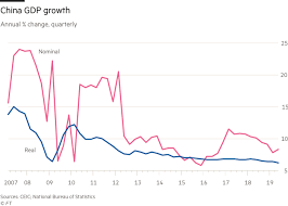 China Q2 Gdp Growth 6 2 Misleading Media Coverage