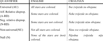 English as a second language (esl) grade/level: Types Of Quantifiers Used In The Experiment English And Croatian Version Download Table