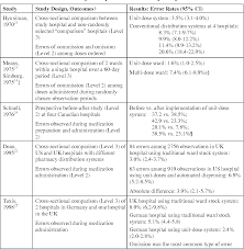 We usually use a plural noun for the units, as i have done above (volts rather than the volt), so it seems natural to use units (plural) to match. Table 10 1 From Chapter 10 Unit Dose Drug Distribution Systems Semantic Scholar
