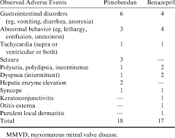 Potential Adverse Events Not Leading To With Drawal In 252 Dogs With Download Table