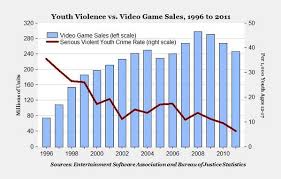 Chart Video Game Sales Skyrocketed Violent Youth Crime