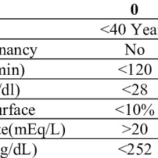 Image result for SCORTEN Score