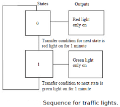 Sequential Function Charts In Programmable Logic Controllers