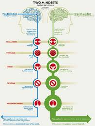 Failure Cake A Guide To Spotify S Psychology Of Success Dweck Mindset Growth Mindset Fixed Mindset