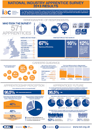 Best Apprenticeships Highest Paying Apprenticeships Apprenticeship Apprentice Infographic