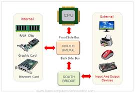 Tanenbaum with contributions from james r. Computer Bus Functions Of Computer Bus Address Bus Control Bus