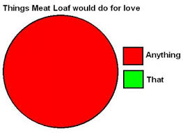 pie chart meatloaf the blogging turtle