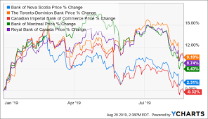 Royal bank of scotland group plc: Bank Of Nova Scotia Stock Price History Stocks Walls