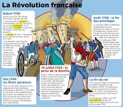 Le défilé militaire du 14 juillet est une parade militaire organisée chaque année depuis 1880 à paris à l'occasion de la fête nationale française. La Revolution Francaise 1789 Histoire Cm2 Histoire En Francais Chronologie Histoire De France