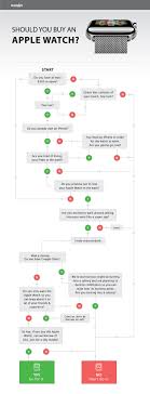 Should You Buy The Apple Watch Flowchart
