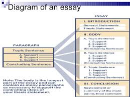 Academic Writing Paragraphs Essay Structure Essay Writing Structure Good Essay