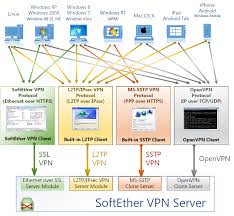 Image result for softether vpn server GUI