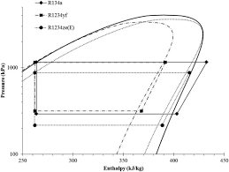 Thermodynamic And Heat Transfer Analyses For R1234yf And