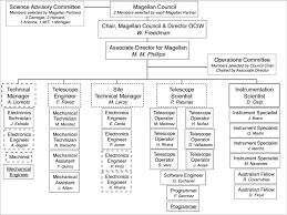 Organization Chart For Magellan Telescopes Operations This