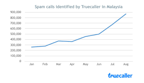 A smartphone user is defined as anyone using a smartphone at least once a month. Truecaller Reveals The Statistics On Spam And Scam Calls In Malaysia