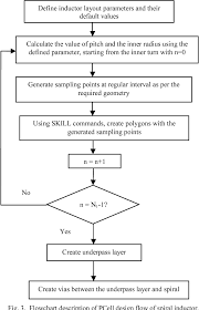 figure 3 from a pcell design methodology for automatic