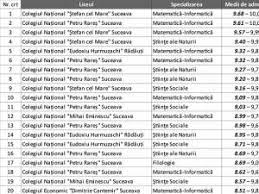 Iată topul liceelor din toată țara realizat luând în calcul media de admitere, media și promovarea de la bac, media la olimpiade. Local Medii De Admitere De Peste 9 60 La Clasele De Mate Info Engleza De La Liceele De Top Monitorul De Suceava Joi 13 Iulie 2017