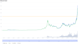 2.it is only recently possible to live on. A Historical Look At Bitcoin Price 2009 2020 Trading Education