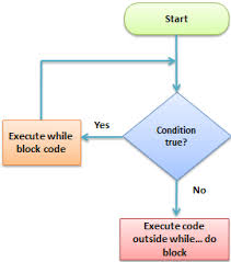 Php Loop For Foreach While Do While Example