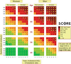 ten year risk of fatal cardiovascular disease in populations