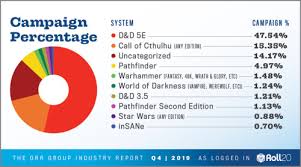 Flexible, but i've been playing a sorcerer, a barbarian, and a ranger. Tenkar S Tavern The Orr Group Industry Report Q4 2019 Roll20 Play Statistics