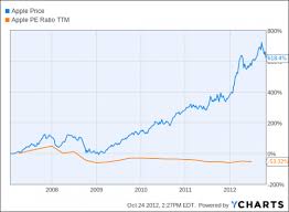 The Precise Relationship Between Apple Stock And Its Product