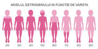 Este deja un clișeu în ziua de astăzi să descrii femeia ca victimă a sistemului său este hormonul pe care îl secretă în cantități generoase femeile însărcinate și care le pregătește pentru naștere, promovând elasticitatea. Ce Inseamna Estrogenul Crescut Reginamaria Ro
