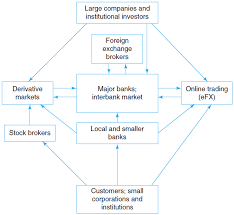 The Foreign Exchange Market