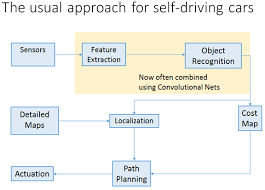 Nvidia End To End Self Driving Synced