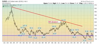 Economicgreenfield Market Overview Part Ii U S Dollar