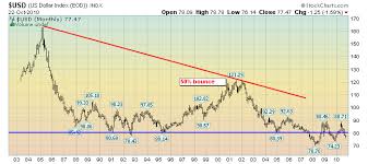 economicgreenfield market overview part ii u s dollar