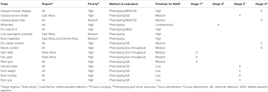 One is to the northwest of the dog cage. Frontiers Technological Innovations For Improving Cassava Production In Sub Saharan Africa Genetics
